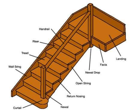 Parts of a Staircase - Stair Parts & Components - Civil Engineering ...