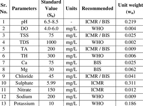 Drinking Water Standards | Download Table