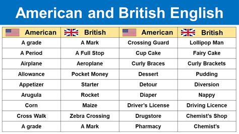 Comparison of American and British English in a List Pdf - EngDic