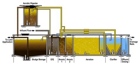 Design Software & Optimization of Industrial Wastewater Treatment Plant