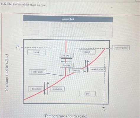 Solved Label the features of the phase diagram. Temperature | Chegg.com