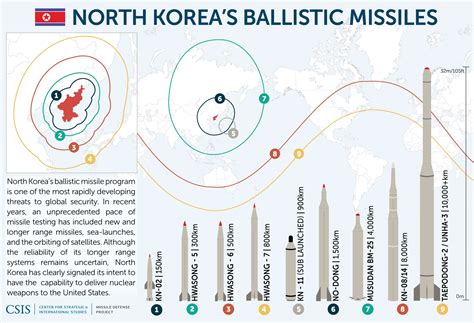 Missiles of North Korea | Missile Threat