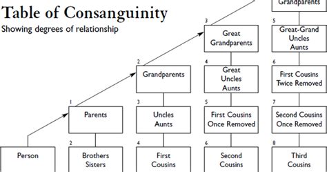 Degrees Of Affinity Chart