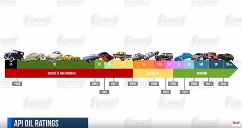 Video: What API Oil Ratings Mean - OnAllCylinders