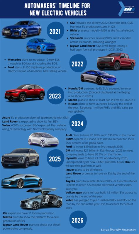 OEMs timeline for new electric vehicles – ENERGYDM Management