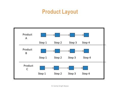 Layout types