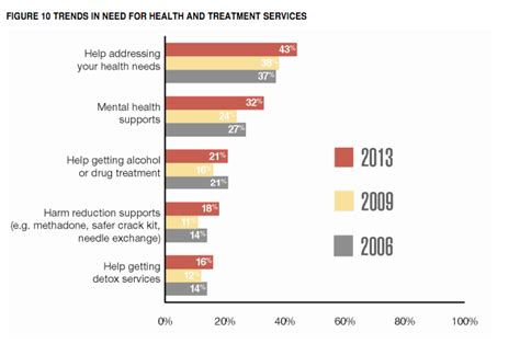 What are the statistics on homelessness and mental health in Toronto ...