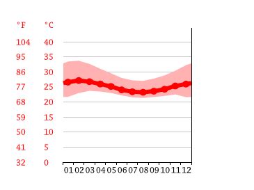 Akure climate: Weather Akure & temperature by month