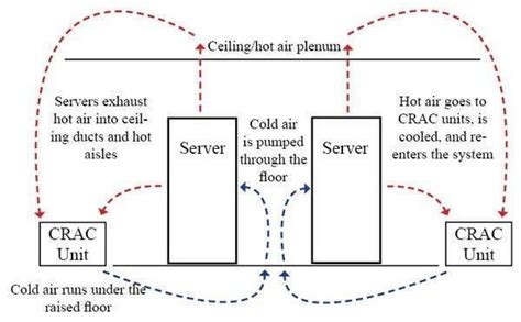 CRAC Unit Air Conditioning: Benefits, Principle, Cost, and Components - Etipsguruji.com