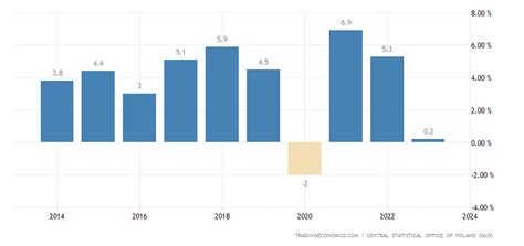 Poland Full Year GDP Growth