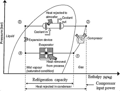 Pressure-Enthalpy (P-h) diagram of the vapor compression refrigeration ...