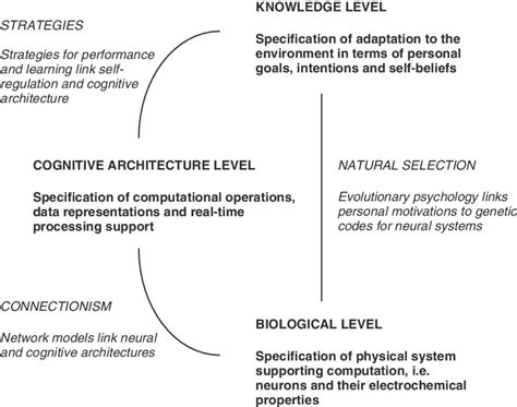 1 Levels of explanation from cognitive science for personality research ...