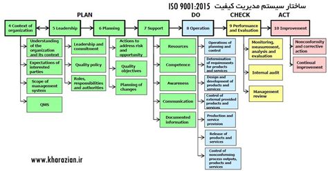 استاندارد ISO 9001:2015 | دانلود فایل ایزو ۹۰۰۱ ویرایش ۲۰۱۵