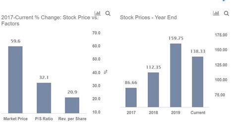 Is Motorola Solutions Stock Fully Valued?