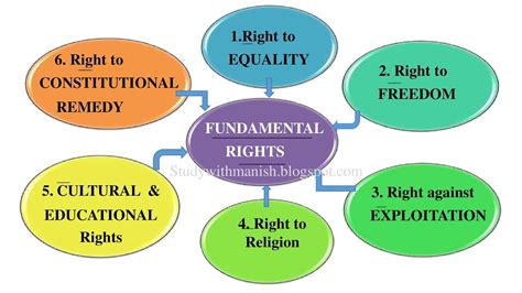 Fundamental Rights and Duties PPT Class 11th Political Science