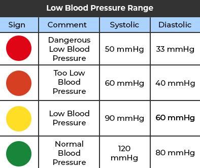 Low Blood Pressure (Hypotension): Things You Didn't Know