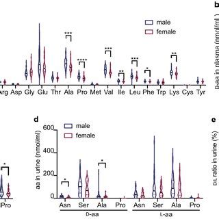 Enantiomers of proteinogenic amino acids in plasma and urine.... | Download Scientific Diagram