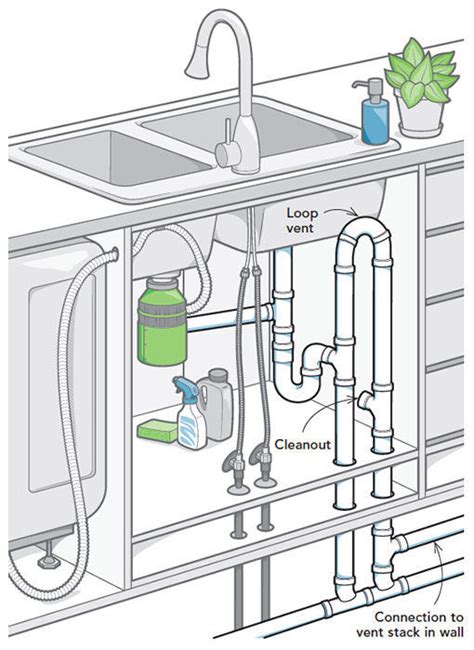 Plumbing Under Kitchen Sink Diagram With Dishwasher : 9 Blocked Sink Waste Problems Cures Q A ...