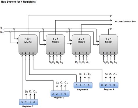 COA | Bus and Memory Transfer - javatpoint