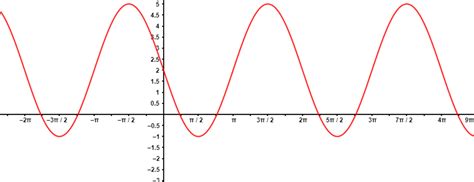 Correct Graph of y= 3 sin x π+2 is