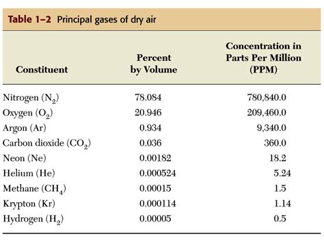 Makeup Of Atmosphere Gases | Saubhaya Makeup