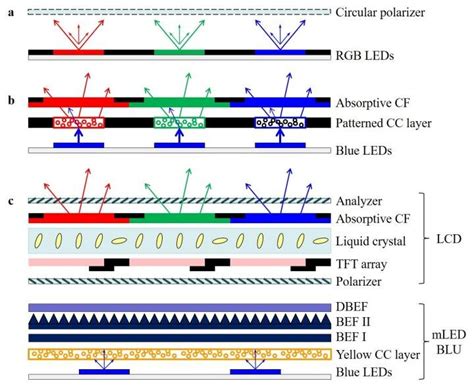 Mini-LED, Micro-LED, and OLED displays: Present status and future perspectives – CREOL, The ...