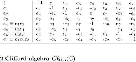 Clifford algebra rules for the biquaternions × 1 e 1 e 2 e 3 e 4 e 5 e... | Download Table