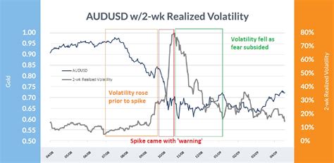 Historical Volatility: A Timeline of the Biggest Volatility Cycles