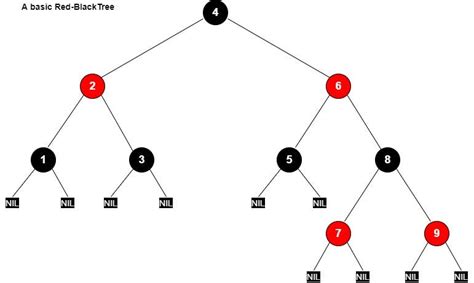 Red-Black Tree. Introduction, Properties, Operations… | by A002_Hardik Ahuja | Medium