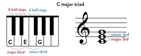 Piano Triads | Music Theory | Major, Minor & More