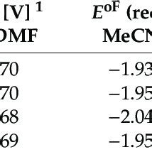 Electrochemical data of studied ferrocene derivatives. | Download ...