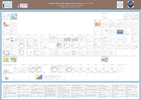 (PDF) Periodic table of phase diagrams of the elements