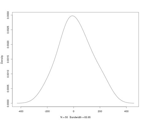 data transformation - How to transform leptokurtic distribution to ...