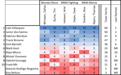 SB Nation heavyweight rankings: Travis Browne vs. Fabricio Werdum looms ...