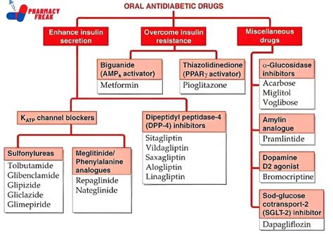 CLASSIFICATION OF ORAL ANTIDIABETIC DRUGS - Pharmacy Freak