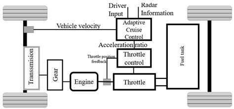 Applied Sciences | Free Full-Text | Adaptive Cruise Control in Electric Vehicles with Field ...