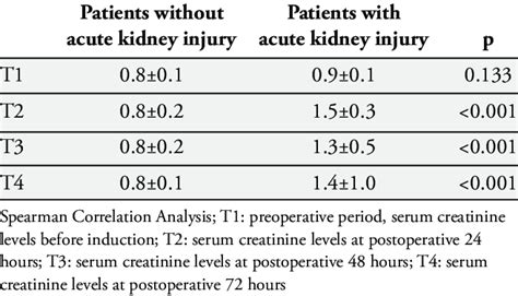 Creatinine Chart For Stages Of Ckd