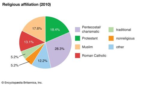 Ghana - Religion | Britannica