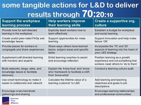 70 20 10 Model Of Learning | DE Model