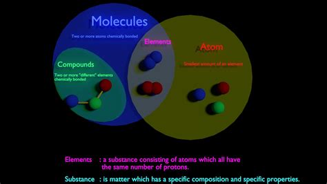 terminology - Visual explanation between Molecule vs Compound vs Element vs Atom vs Substance ...