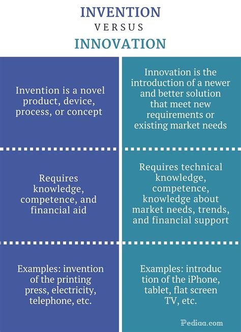 Difference Between Invention and Innovation | Definition, Meaning ...