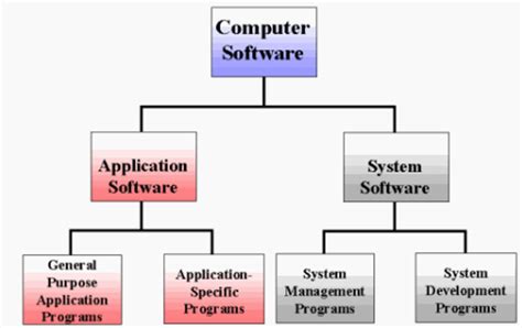 Difference Between System Software and Application Software