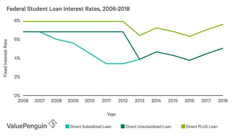 Student Loan Interest Rates 2019: Your Guide to Understanding the Numbers - ValuePenguin