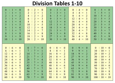 Division Table - 10 Free PDF Printables | Printablee