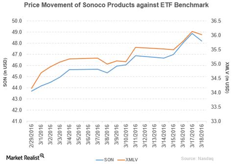 How Did Sonoco Products’ Stock React to the Rating Downgrade?