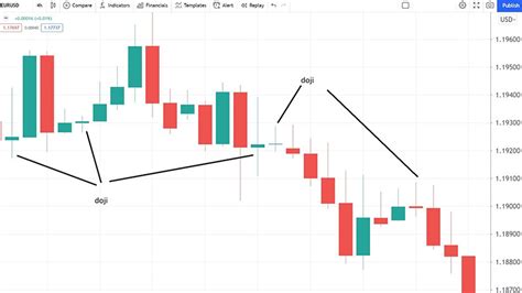 Doji Candlesticks in Technical Analysis - Video Tutorial