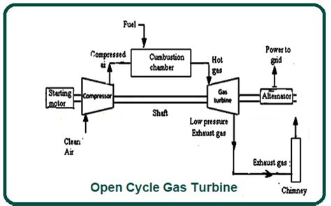 What Is the Open Cycle Gas Turbine? | Working of Open Cycle Gas Turbine | Components of Open ...