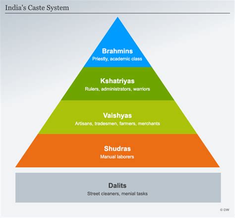 India′s caste system: Weakened, but still influential | Asia| An in-depth look at news from ...