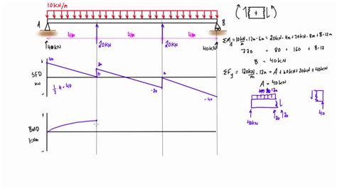 Shear And Moment Diagrams Examples