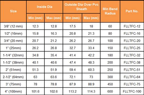 Liquid Tight Conduit Sizing Chart